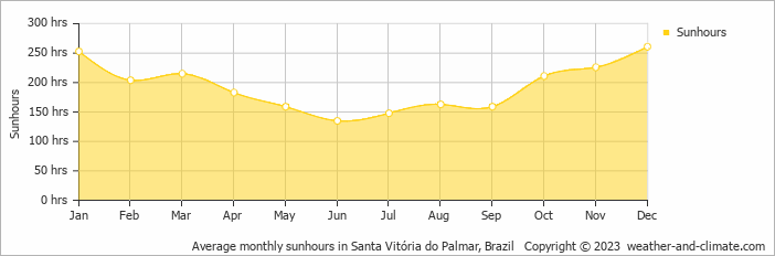 Average monthly hours of sunshine in Chuí, Brazil