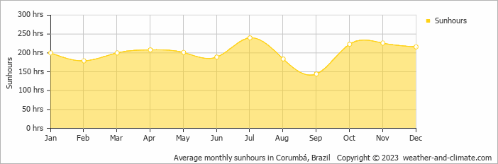 Average monthly hours of sunshine in Corumbá, Brazil
