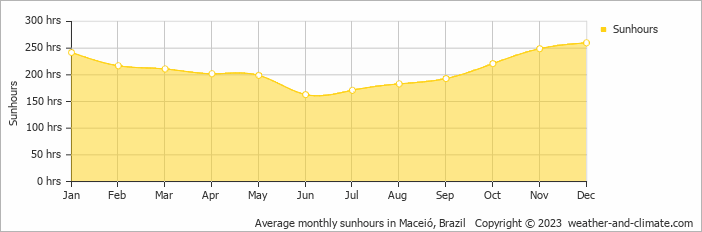Average monthly hours of sunshine in Coruripe, Brazil
