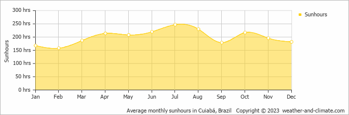 Average monthly hours of sunshine in Cuiabá, Brazil
