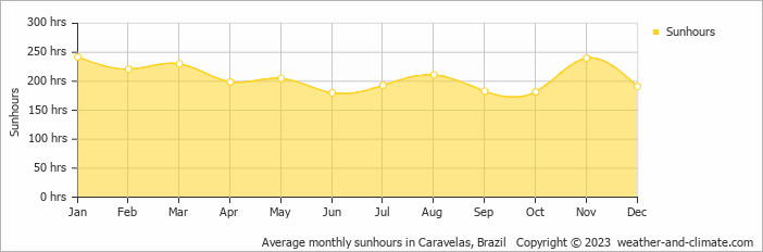 Average monthly hours of sunshine in Cumuruxatiba, Brazil