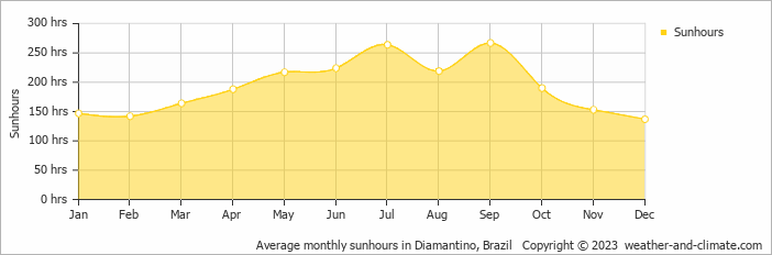 Average monthly hours of sunshine in Diamantino, Brazil