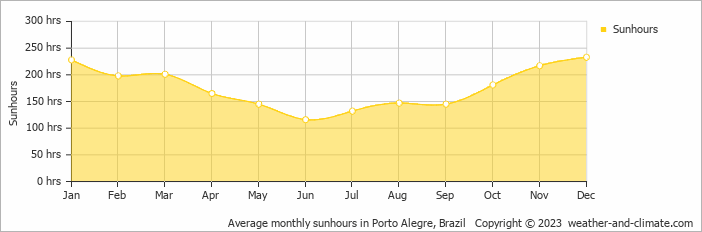 Average monthly hours of sunshine in Dois Irmãos, Brazil