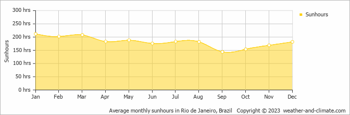 Average monthly hours of sunshine in Duque de Caxias, Brazil