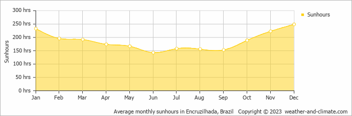 Average monthly hours of sunshine in Encruzilhada, Brazil