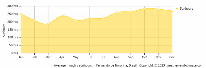 Average monthly hours of sunshine in Fernando de Noronha, Brazil