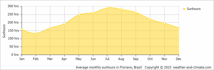 Average monthly hours of sunshine in Floriano, Brazil