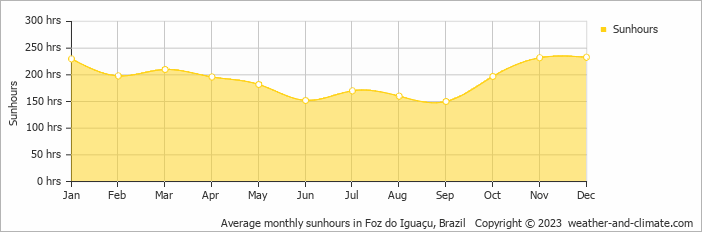 Average monthly hours of sunshine in Foz do Iguaçu, Brazil