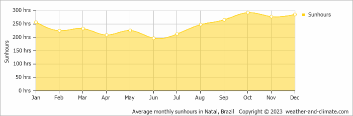 Average monthly hours of sunshine in Genipabu, Brazil