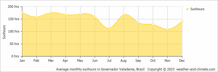 Average monthly hours of sunshine in Governador Valadares, Brazil