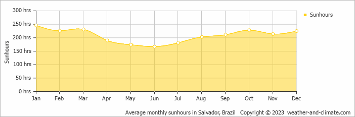 Average monthly hours of sunshine in Guaibim, Brazil