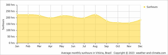 Average monthly hours of sunshine in Guarapari, Brazil