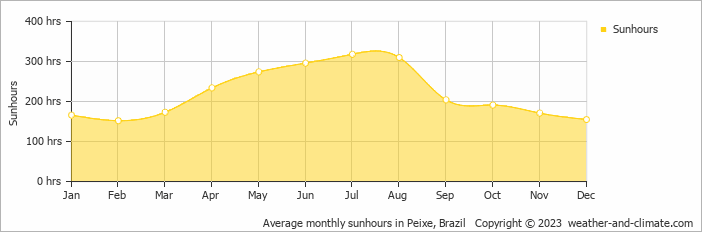 Average monthly hours of sunshine in Gurupi, Brazil