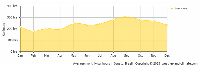 Average monthly sunhours in Iguatu, Brazil   Copyright © 2023  weather-and-climate.com  
