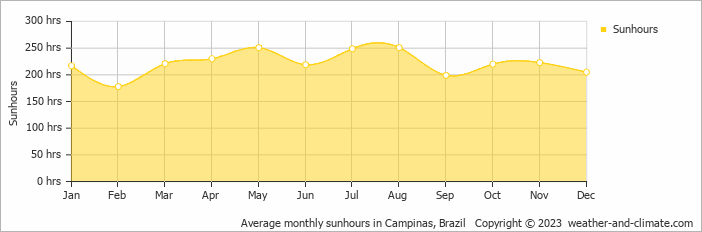 Average monthly hours of sunshine in Indaiatuba, Brazil