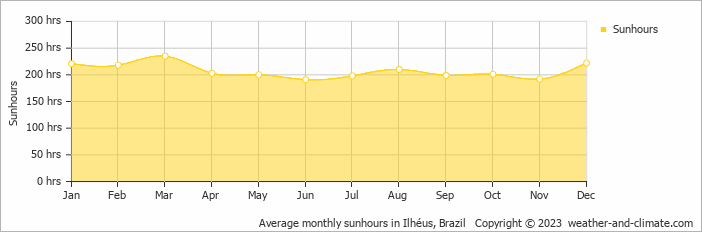 Average monthly sunhours in Ilhéus, Brazil   Copyright © 2022  weather-and-climate.com  