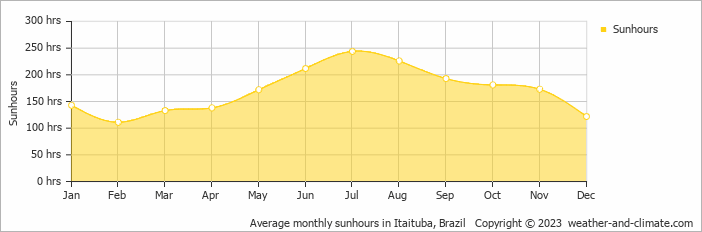 Average monthly hours of sunshine in Itaituba, Brazil