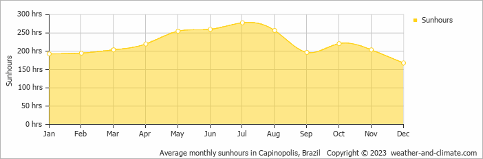 Average monthly hours of sunshine in Ituiutaba, Brazil