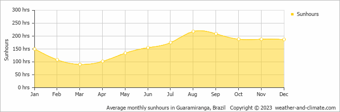 Average monthly sunhours in Guaramiranga, Brazil   Copyright © 2022  weather-and-climate.com  