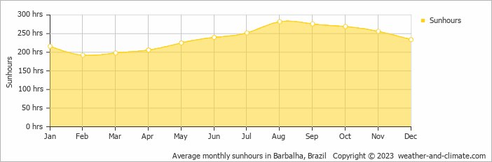 Average monthly hours of sunshine in Juazeiro do Norte, Brazil