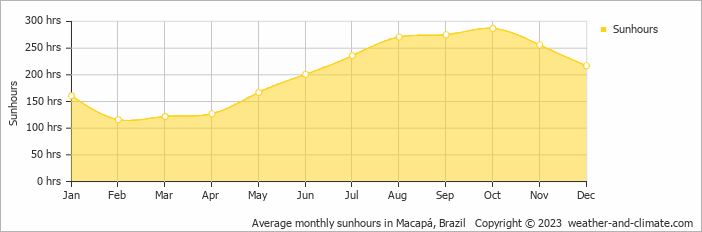 Average monthly hours of sunshine in Macapá, Brazil