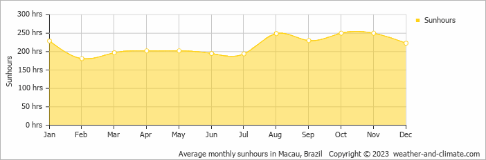Average monthly hours of sunshine in Macau, Brazil