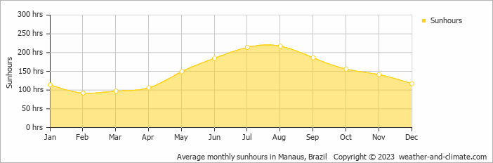 Average monthly hours of sunshine in Manacapuru, Brazil