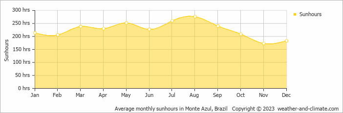 Average monthly hours of sunshine in Monte Azul, Brazil