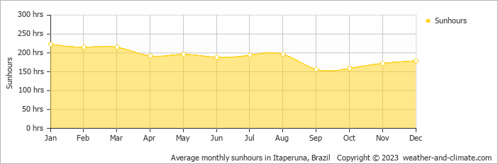 Average monthly hours of sunshine in Muriaé, Brazil