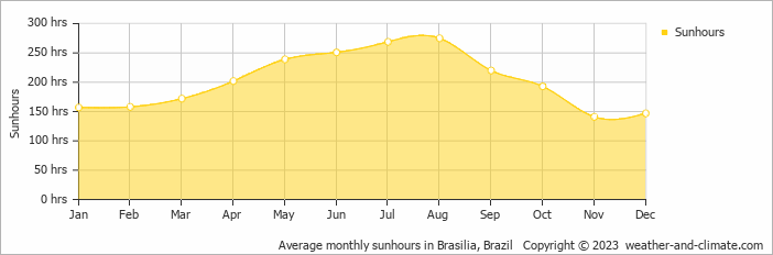 Average monthly hours of sunshine in Núcleo Bandeirante, Brazil
