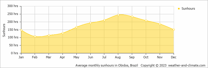 Average monthly hours of sunshine in Obidos, Brazil