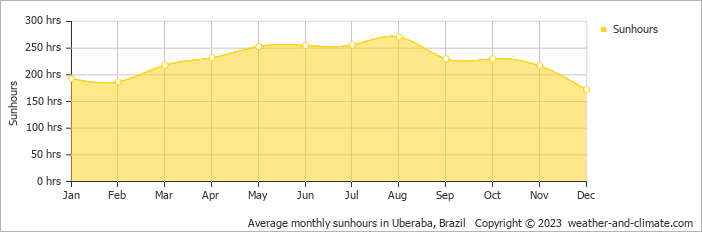 Average monthly sunhours in Uberaba, Brazil   Copyright © 2022  weather-and-climate.com  