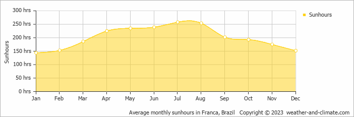 Average monthly hours of sunshine in Orlândia, Brazil