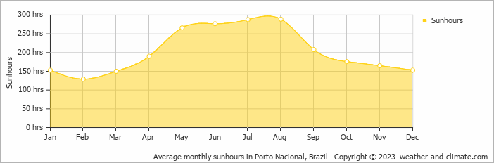 Average monthly hours of sunshine in Palmas, Brazil