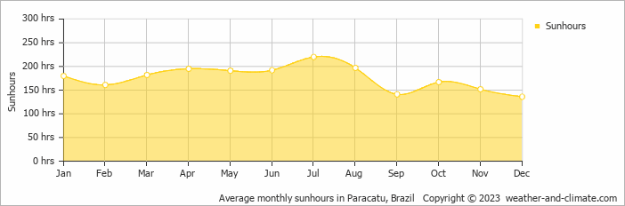 Average monthly hours of sunshine in Paracatu, 