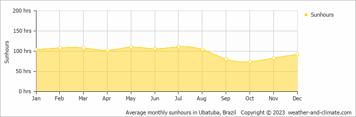 Average monthly sunhours in Ubatuba, Brazil   Copyright © 2022  weather-and-climate.com  