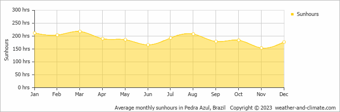 Average monthly hours of sunshine in Pedra Azul, Brazil