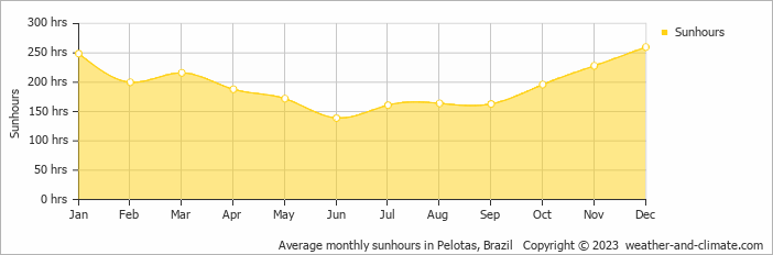 Average monthly hours of sunshine in Pelotas, Brazil