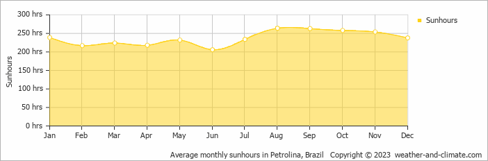 Average monthly hours of sunshine in Petrolina, Brazil