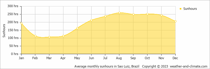 Average monthly hours of sunshine in Pimenta, Brazil