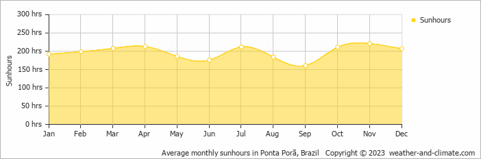 Average monthly hours of sunshine in Ponta Porã, Brazil