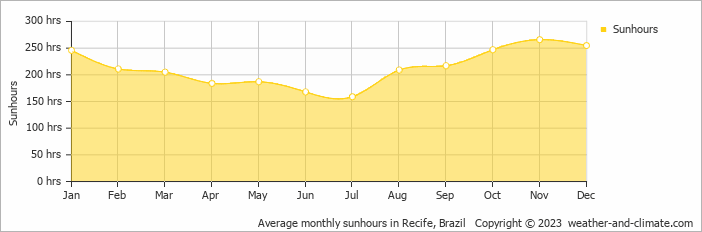 Average monthly hours of sunshine in Porto De Galinhas, Brazil