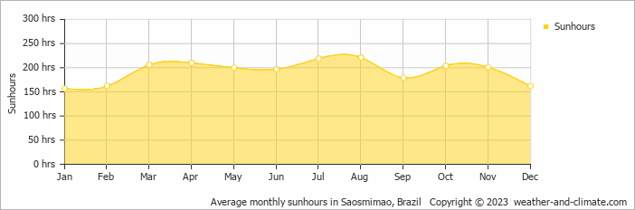 Average monthly hours of sunshine in Pôrto Ferreira, Brazil