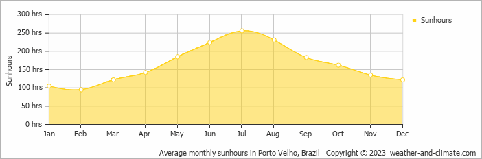 Average monthly hours of sunshine in Porto Velho, 
