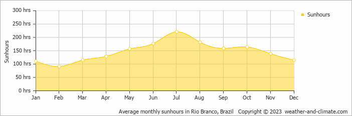 Average monthly hours of sunshine in Rio Branco, 