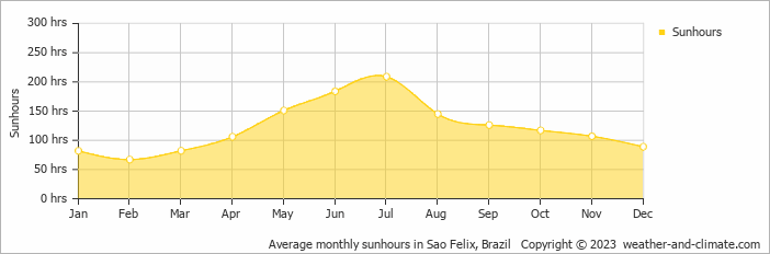 Average monthly hours of sunshine in Sao Felix, Brazil
