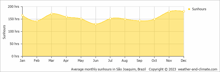 Average monthly sunhours in São Joaquim, Brazil   Copyright © 2023  weather-and-climate.com  