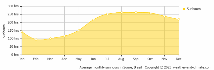 Average monthly hours of sunshine in Soure, Brazil