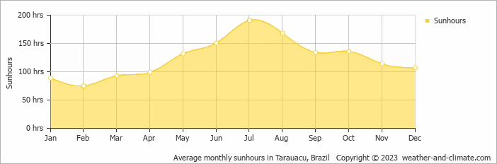 Average monthly hours of sunshine in Tarauacu, 