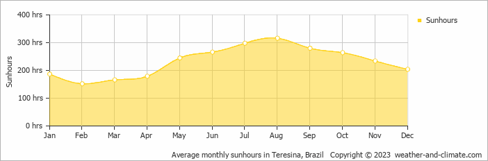 Average monthly sunhours in Terezina, Brazil   Copyright © 2022  weather-and-climate.com  